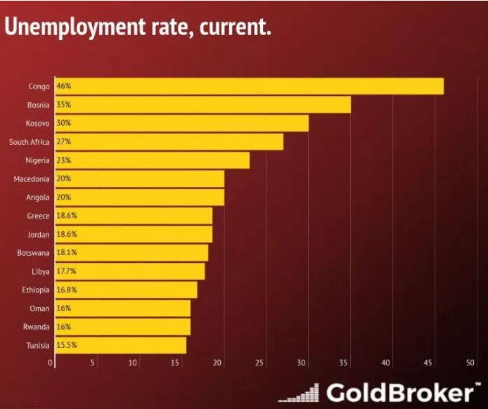 Macedonia is sixth in the world according to the unemployment rate