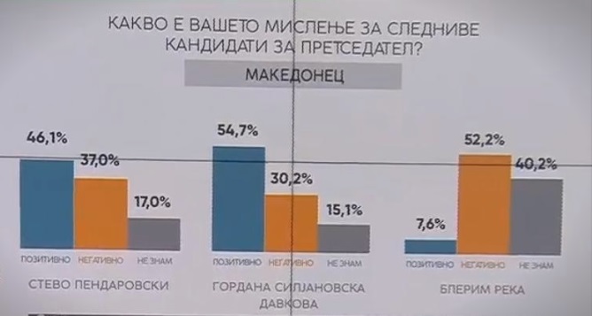 Siljanovska leads among the Macedonians with over 8 % support