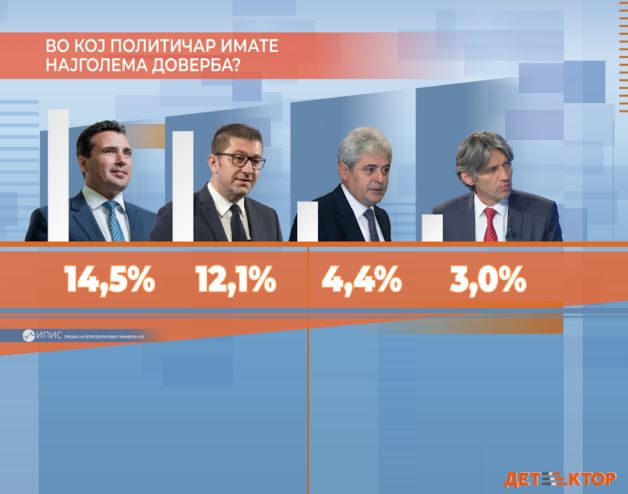 Mickoski with highest rating increase, VMRO-DPMNE in the lead over SDSM
