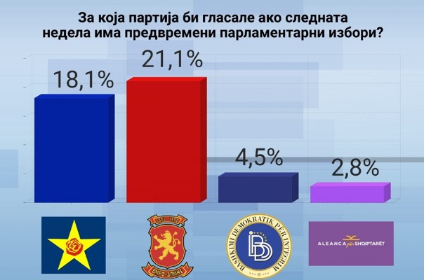 Another poll shows VMRO in the lead over SDSM
