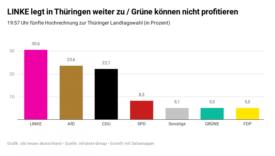 V4: Far left, far right win in the German state of Thuringia