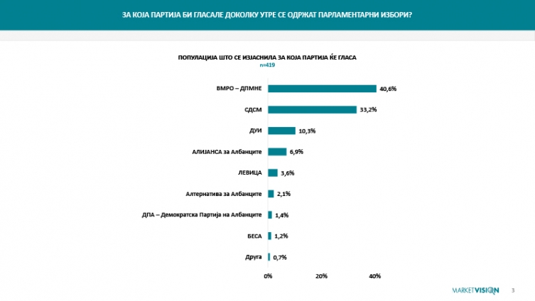 Citizens’ disappointment in the government growing, the judiciary and the Prime Minister rated very low, VMRO-DPMNE leads convincingly ahead of SDSM