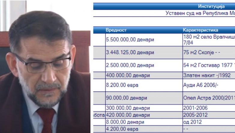 “Starving” Constitutional Court judge who wouldn’t give up his salary is worth over 200.000 euros