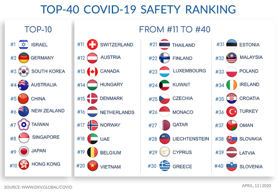 Hungary ranks as one of the safest countries regarding Covid-19 epidemic