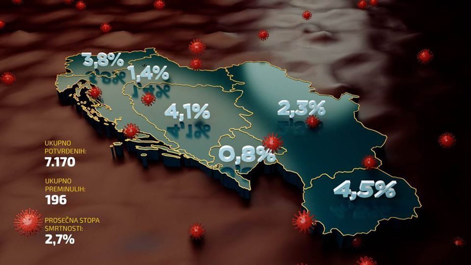 Macedonia with highest coronavirus death toll in all former Yugoslav republics