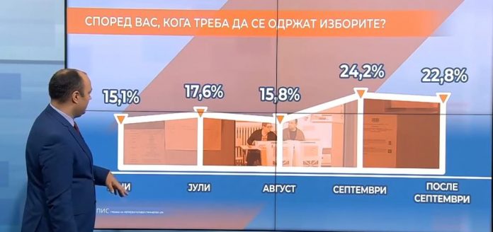 47% of citizens favor elections in the fall