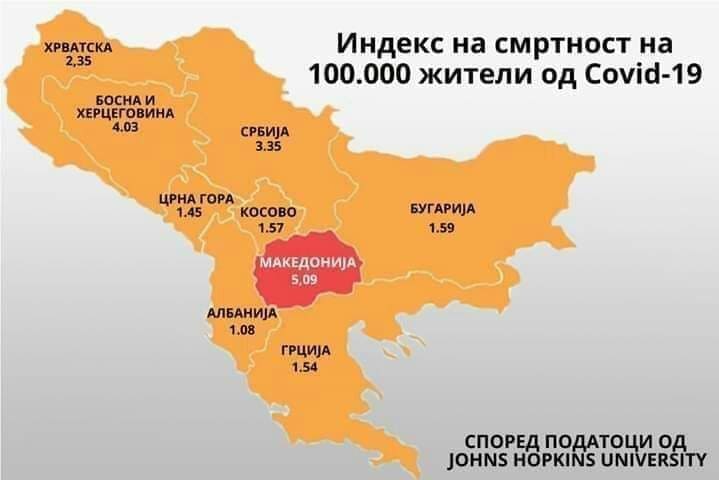 Johns Hopkins: Macedonia’s Covid-19 mortality rate remains by far the worst in the Balkans