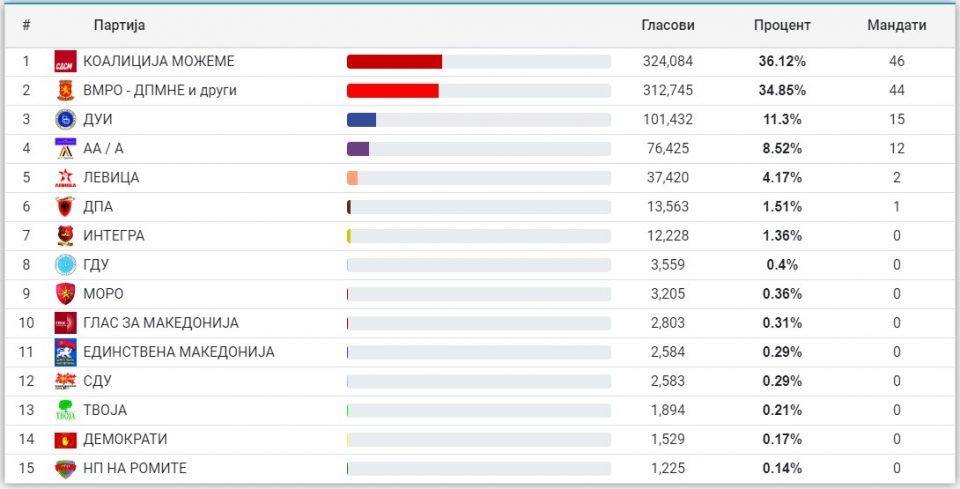 Electoral Commission preliminary projection shows SDSM lead by two seats in a hung Parliament