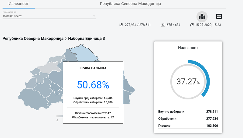 Turnout in Kriva Palanka already surpassed 50 percent