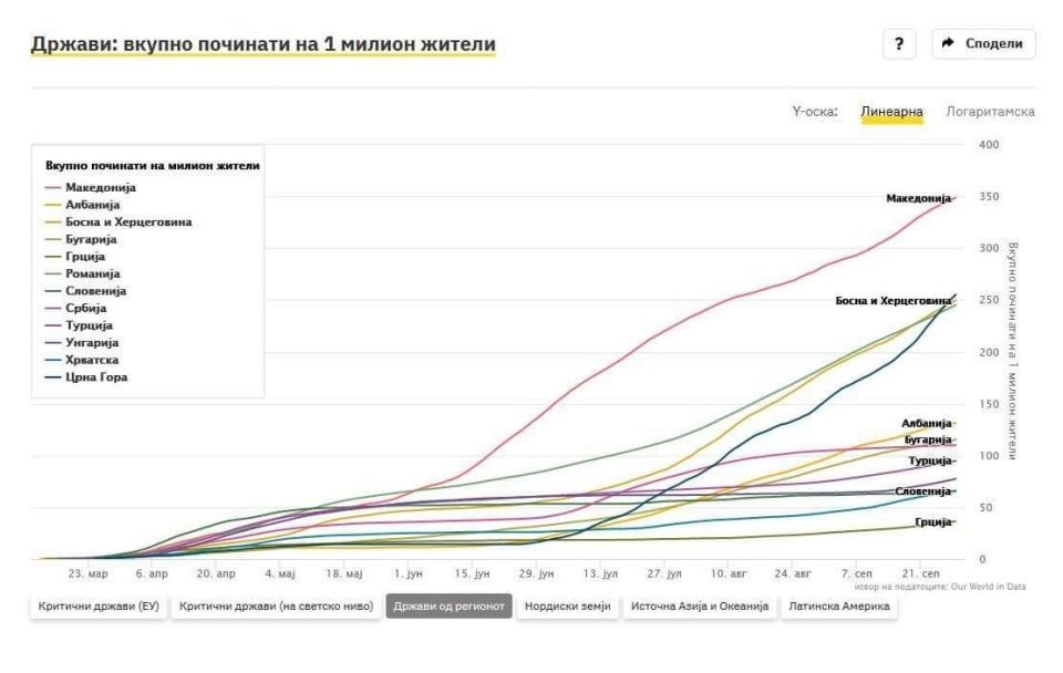 Macedonia has by far the most coronavirus deaths in the entire region