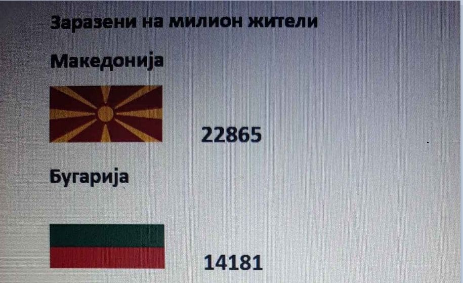 Macedonia with highest number of corona infections and deaths per million inhabitants compared to neighboring countries