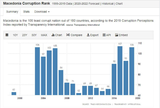 Transparency International index shows major corruption spikes under SDSM rule