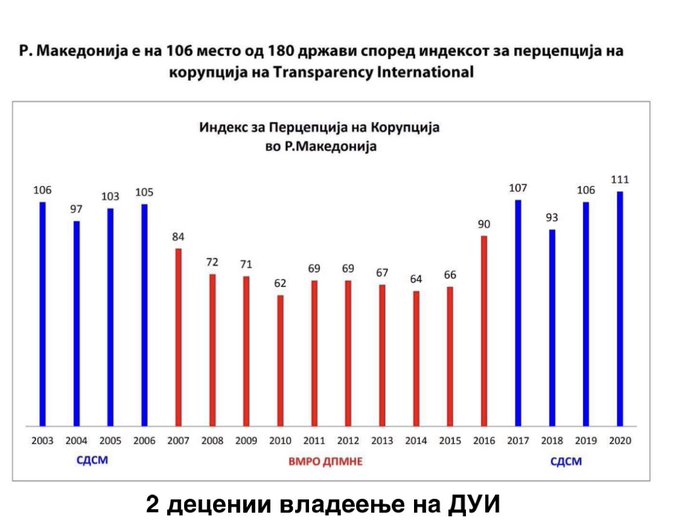 In the last 18 years, the highest level of corruption occurs when the SDSM / DUI coalition is in power