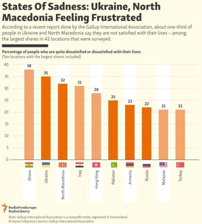 Gallup poll ranks Macedonians among the most miserable nations in the world