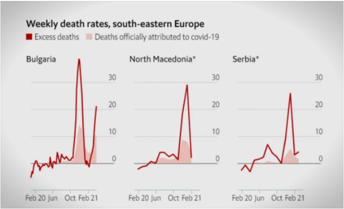 The Economist: Macedonia had a high rate of excess deaths in 2020, which were not attributed to Covid-19