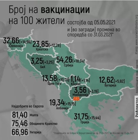 Macedonia has one of the worst vaccination rates in the Balkans