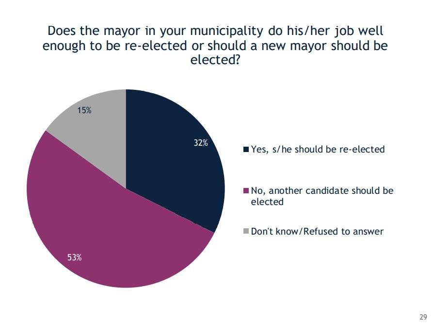 Poll shows that 53 percent of citizens want a replace their mayor at the coming municipal elections