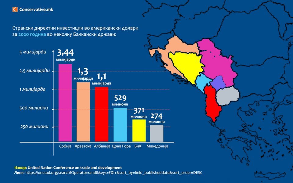 While Zaev is involved in criminal activities, Macedonia has 15 times less foreign investment than Serbia, 5 times less than Albania