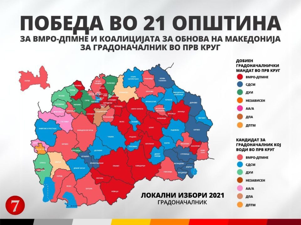 After the first round of local elections VMRO-DPMNE won in 21 municipalities