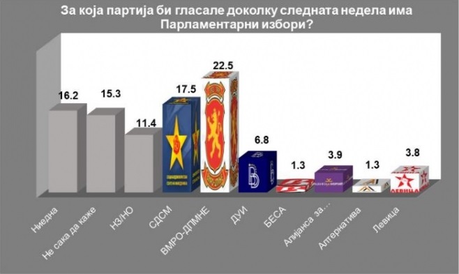 IPIS poll: VMRO-DPMNE to score victory in parliamentary elections, Mickoski enjoys the greatest trust among citizens