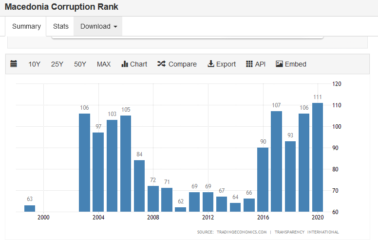 That is why there is no date: Corruption in Macedonia rises sharply during Zaev’s “freedom”