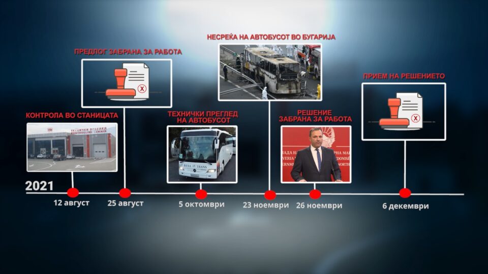 Spasovski closed the station where the ‘Besa Trans’ bus was registered three days after the tragedy, even though omissions were identified in August