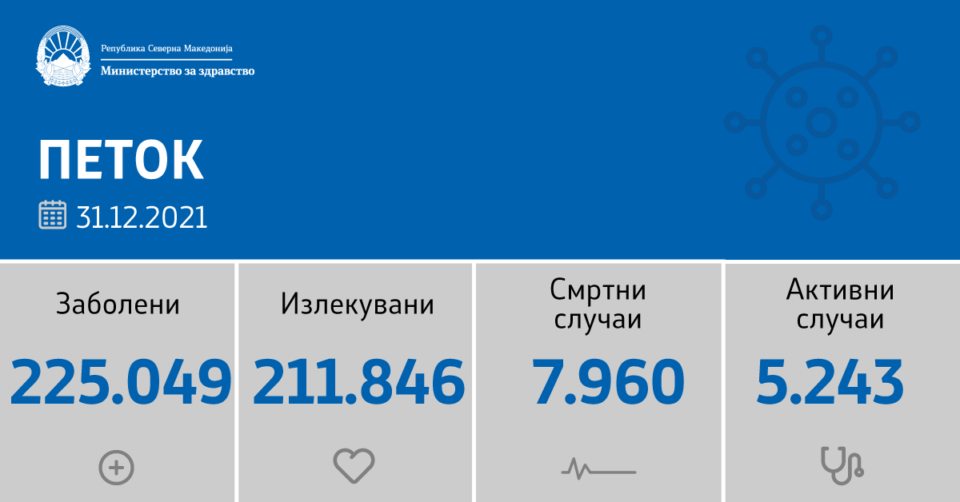 Macedonia ends the year with 7,960 Covid-19 deaths, 7 in past 24 hours, and looser restrictions than last year