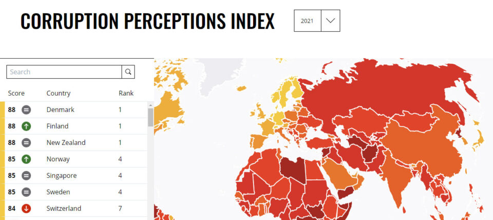 Macedonia ranks 87th in the world in the Transparency International corruption report