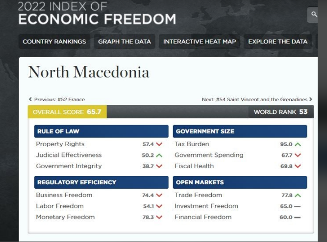 Once a model of economic freedom, Macedonia drops in the Heritage Index, is considered a “moderately free” economy