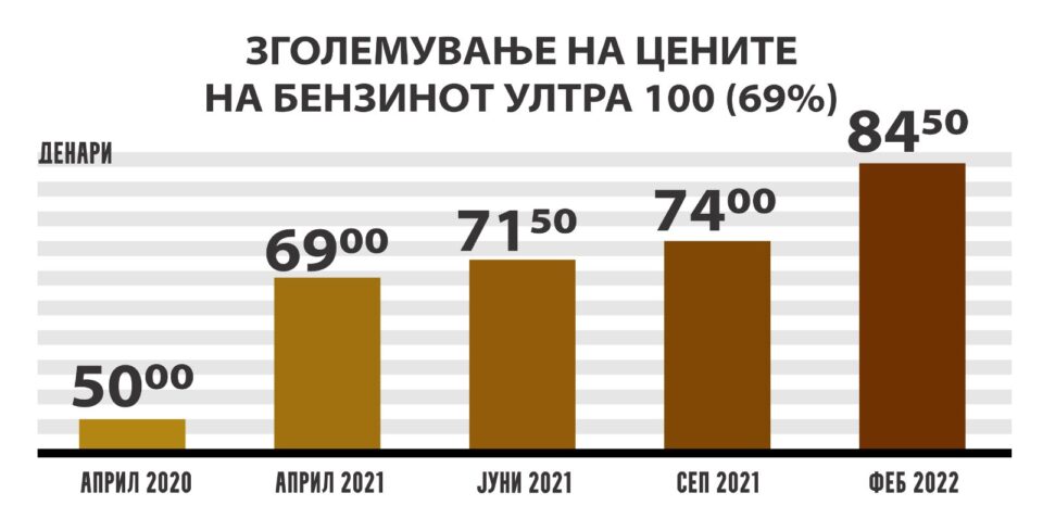 VMRO-DPMNE demands reduction of excises by 50%: Diesel would be cheaper by 9.5 denars, and gasoline by 13 denars