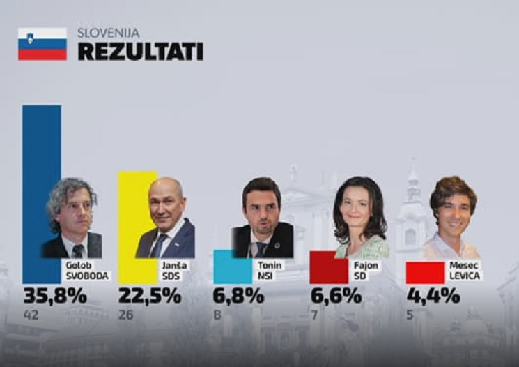 With 35.8% of the votes, the winner of Slovenia elections is Robert Golob’s Freedom Movement party