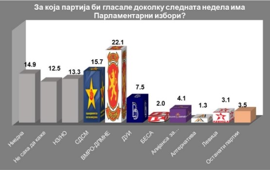 IPIS poll: VMRO-DPMNE has convincing lead over SDSM, people are also against the French proposal
