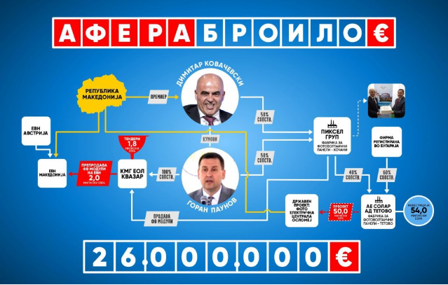 VMRO-DPMNE accuses Kovacevski of diverting 26 million EUR in public funds toward his former company