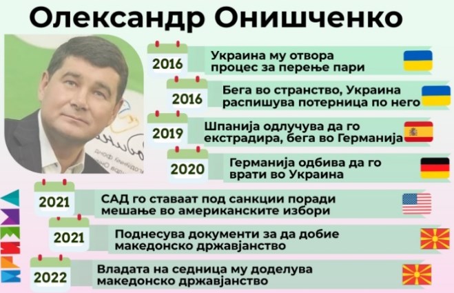 Onishchenko: I obtained my Macedonian citizenship legally