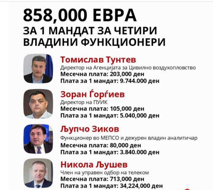 Eight government officials cost Macedonia 1.5 million euros, and there is no money for the people
