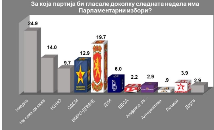 IPIS survey: If parliamentary elections were held now, VMRO-DPMNE would get 19.7% of the votes, SDSM 12.9% and DUI 6%