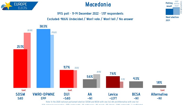 IPIS poll: VMRO-DPMNE enjoys 13 percent more support among citizens compared to SDSM