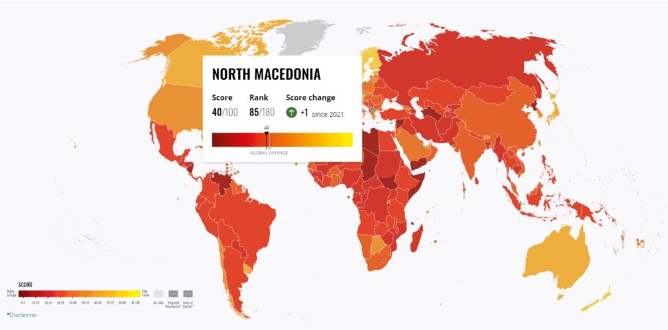 Macedonia again poorly ranked on the Corruption Perception Index list, shares the same position as India, Suriname, Tunisia