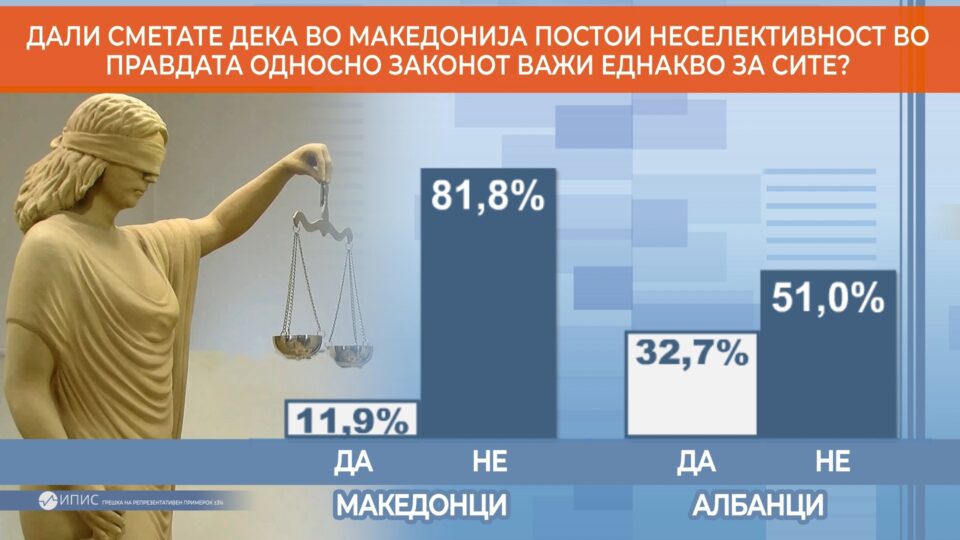 81.8% of Macedonians believe that the law doesn’t apply equally to everyone, 83% that we do not have an independent judiciary