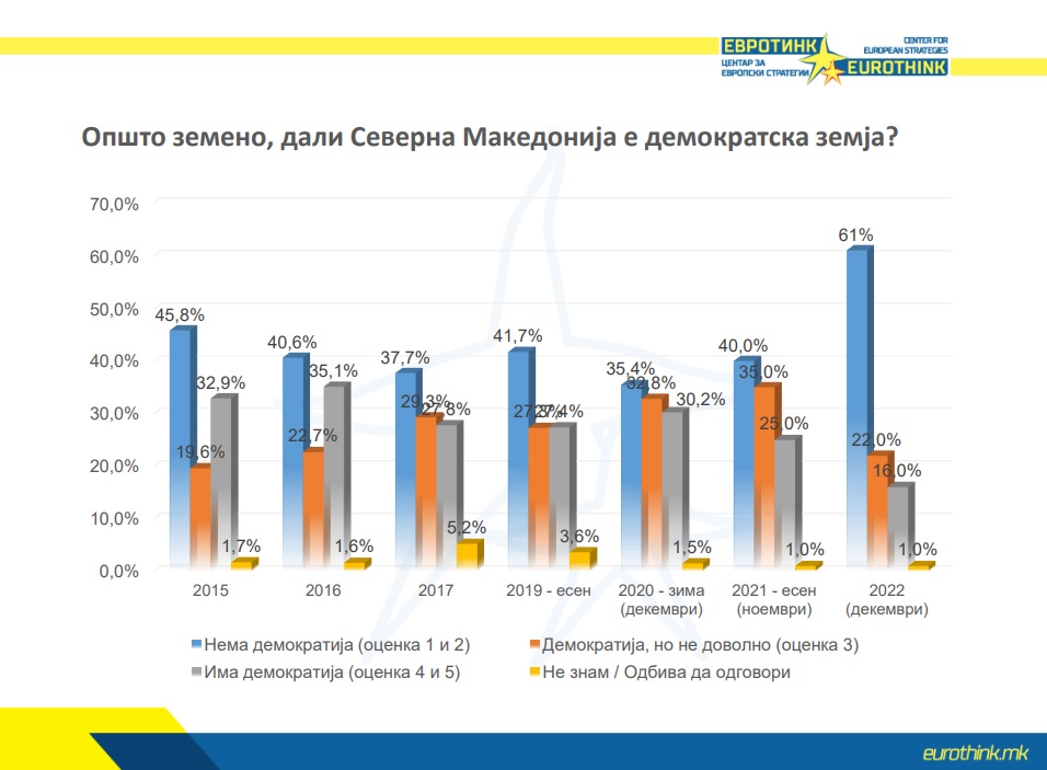 In just one year, a drop of 20%, over 61% of citizens believe that there is no democracy in Macedonia