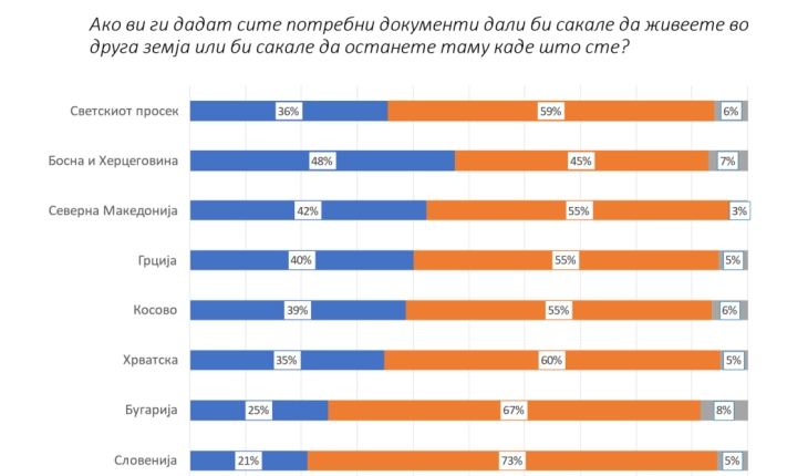 Poll: 42 percent of Macedonians want to leave the country