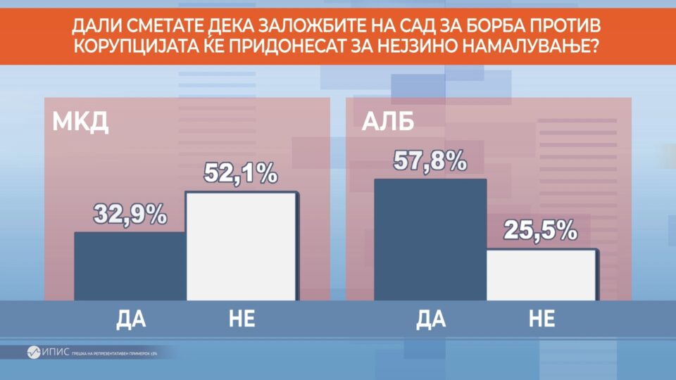 Ethnic Albanians still trust the diplomats to influence the judiciary, while Macedonians are giving up on the idea