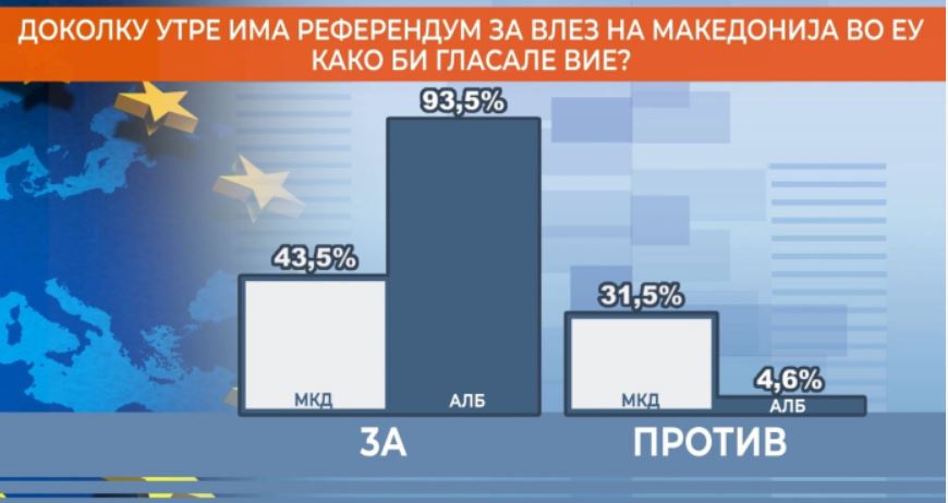 Every third ethic Macedonian is against the EU membership – the support among ethnic Albanians is 93%