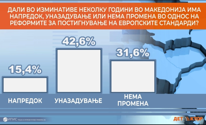 Poll: Majority of citizens believe that Macedonia is going backwards in its implementation of EU reforms