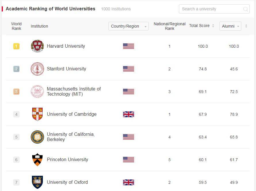 Macedonia with no representative in the Shanghai Ranking Consultancy for three consecutive years