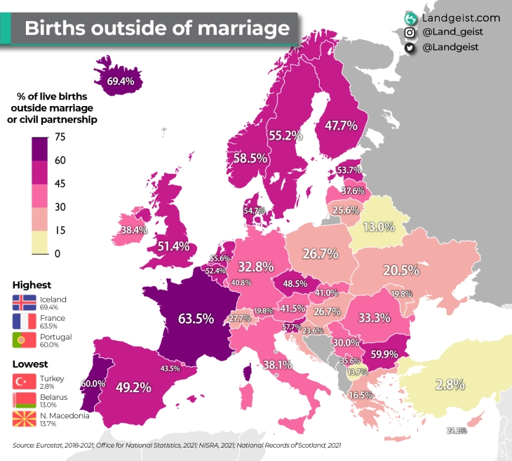 Macedonia among the countries with lowest percentage of extramarital newborn children