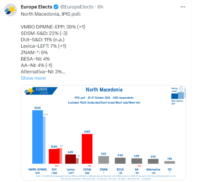 The renowned Europe Elects reports on the IPIS poll in which VMRO-DPMNE and Mickoski have a 3 times advantage over SDSM and Kovacevski