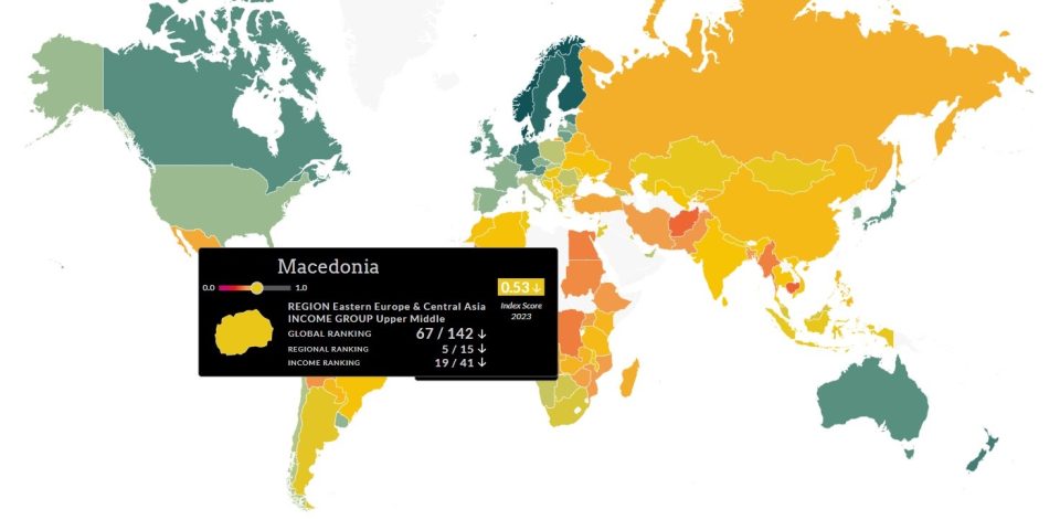 Macedonia is at the same level as Moldova and Mongolia with a drop on the new list of the Rule of Law Index