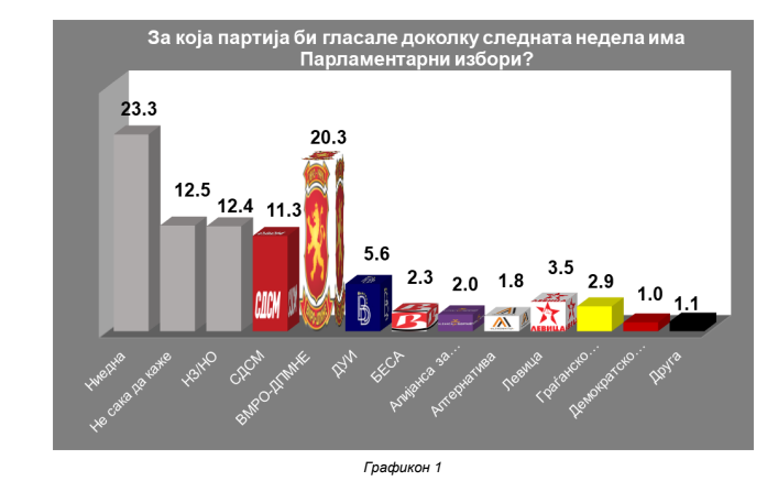 New poll shows VMRO beating SDSM almost 2:1