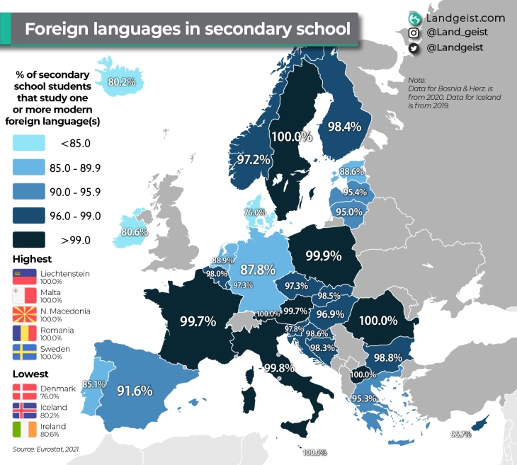 Every secondary student in  Macedonia is required to learn foreign languages, but achieving fluency is not guaranteed: analysis.